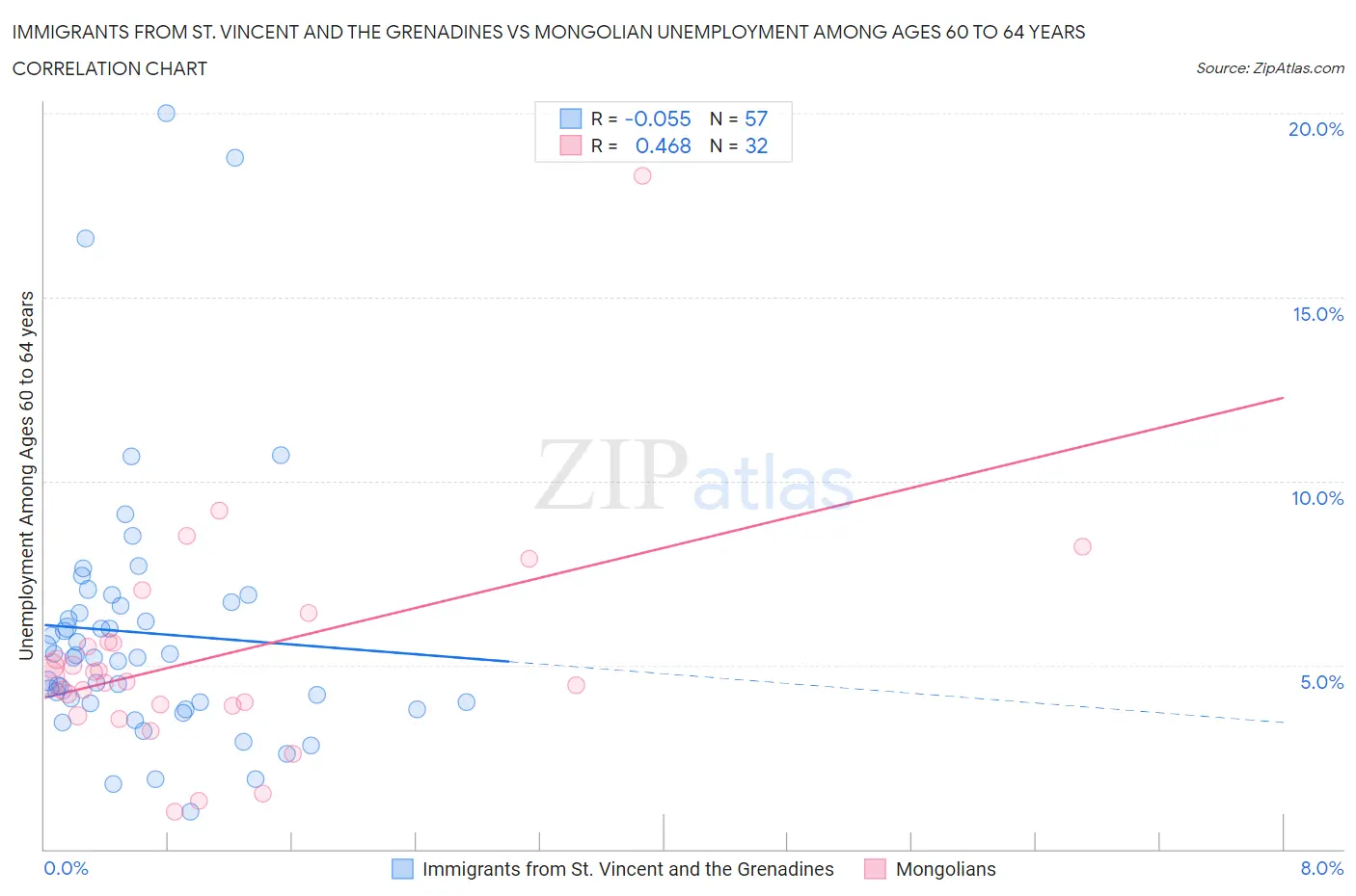 Immigrants from St. Vincent and the Grenadines vs Mongolian Unemployment Among Ages 60 to 64 years