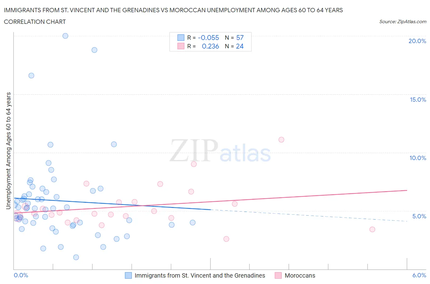 Immigrants from St. Vincent and the Grenadines vs Moroccan Unemployment Among Ages 60 to 64 years