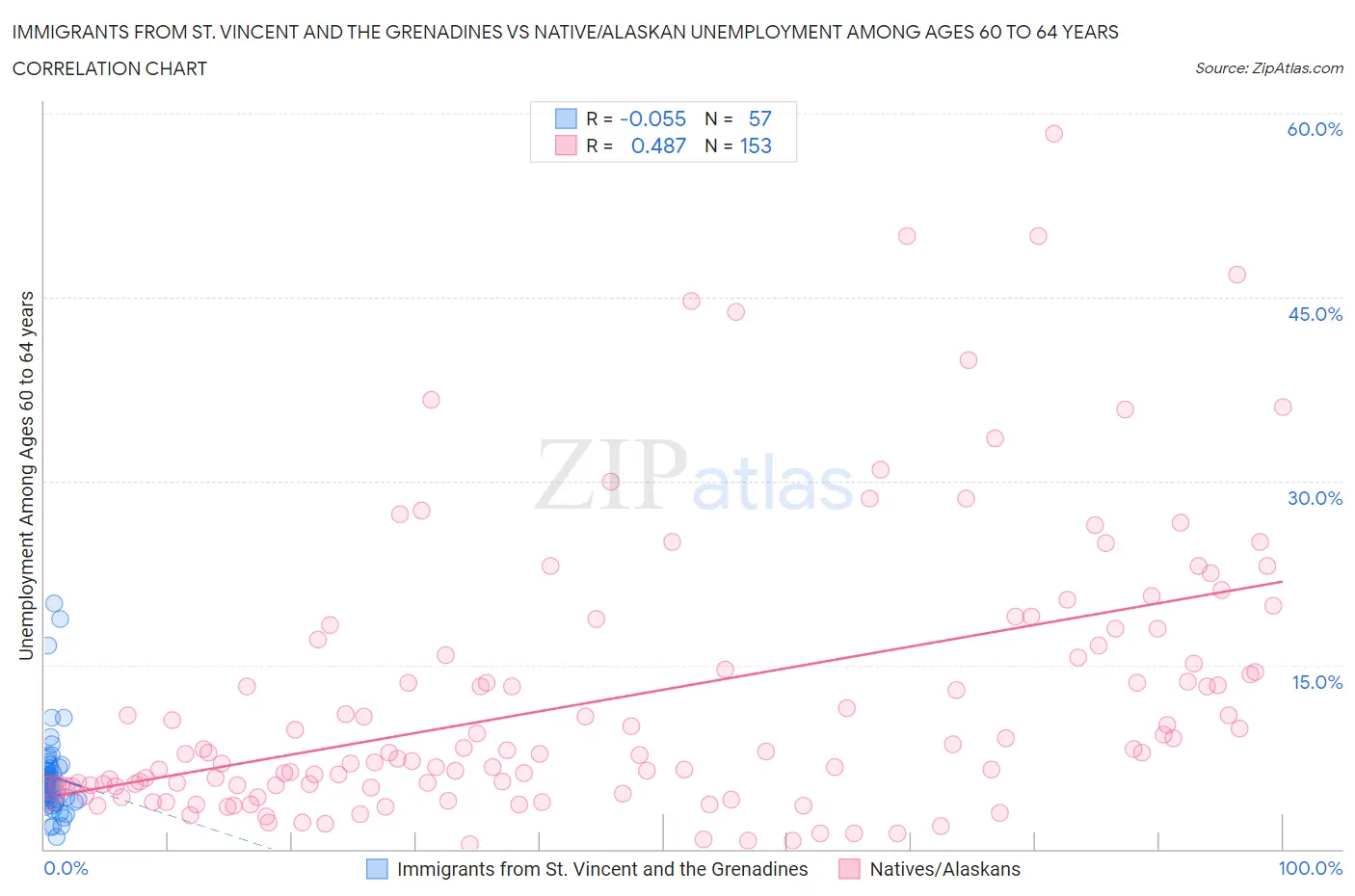 Immigrants from St. Vincent and the Grenadines vs Native/Alaskan Unemployment Among Ages 60 to 64 years