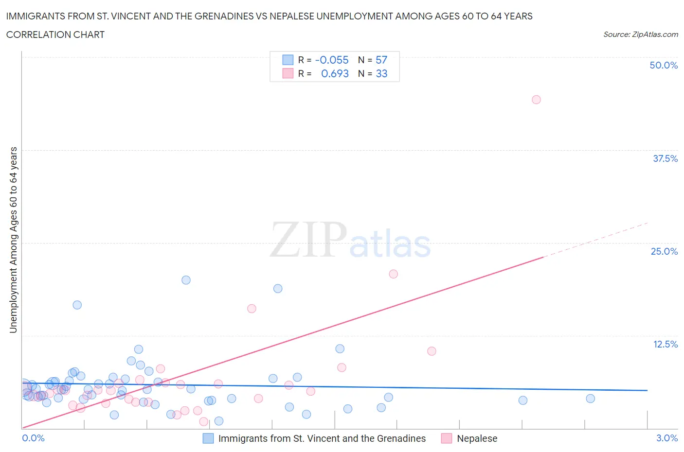 Immigrants from St. Vincent and the Grenadines vs Nepalese Unemployment Among Ages 60 to 64 years