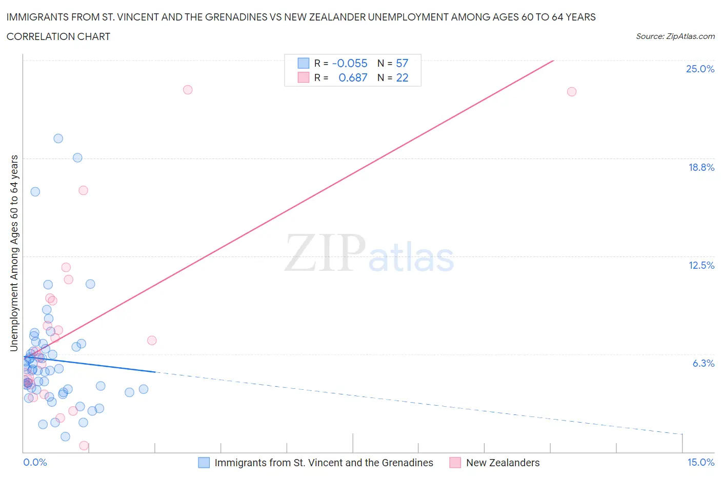 Immigrants from St. Vincent and the Grenadines vs New Zealander Unemployment Among Ages 60 to 64 years