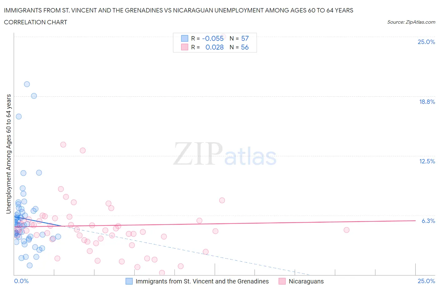 Immigrants from St. Vincent and the Grenadines vs Nicaraguan Unemployment Among Ages 60 to 64 years