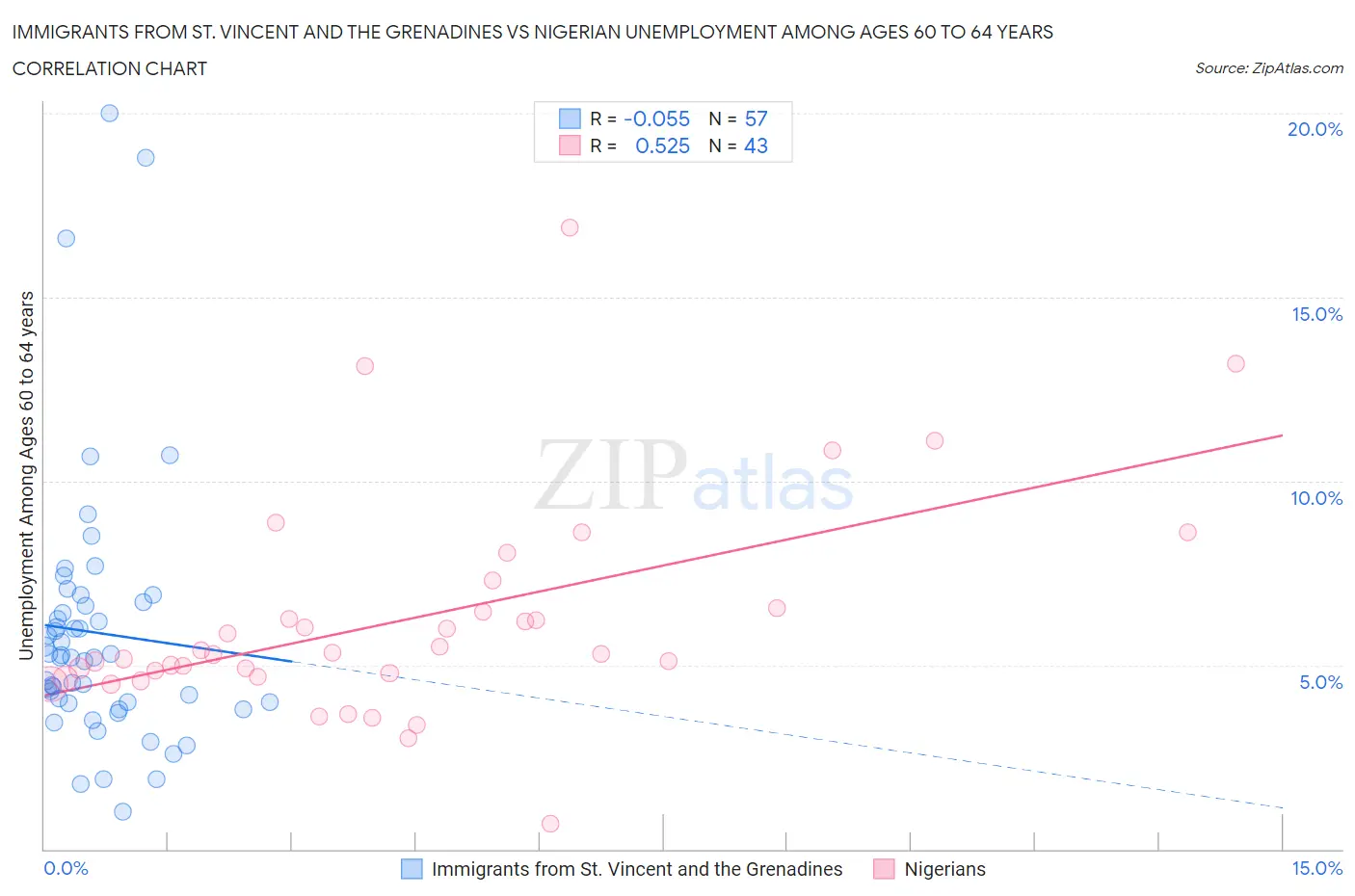 Immigrants from St. Vincent and the Grenadines vs Nigerian Unemployment Among Ages 60 to 64 years