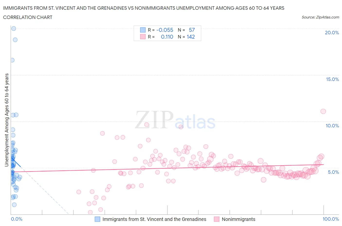 Immigrants from St. Vincent and the Grenadines vs Nonimmigrants Unemployment Among Ages 60 to 64 years