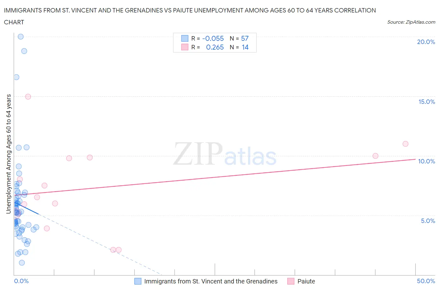 Immigrants from St. Vincent and the Grenadines vs Paiute Unemployment Among Ages 60 to 64 years