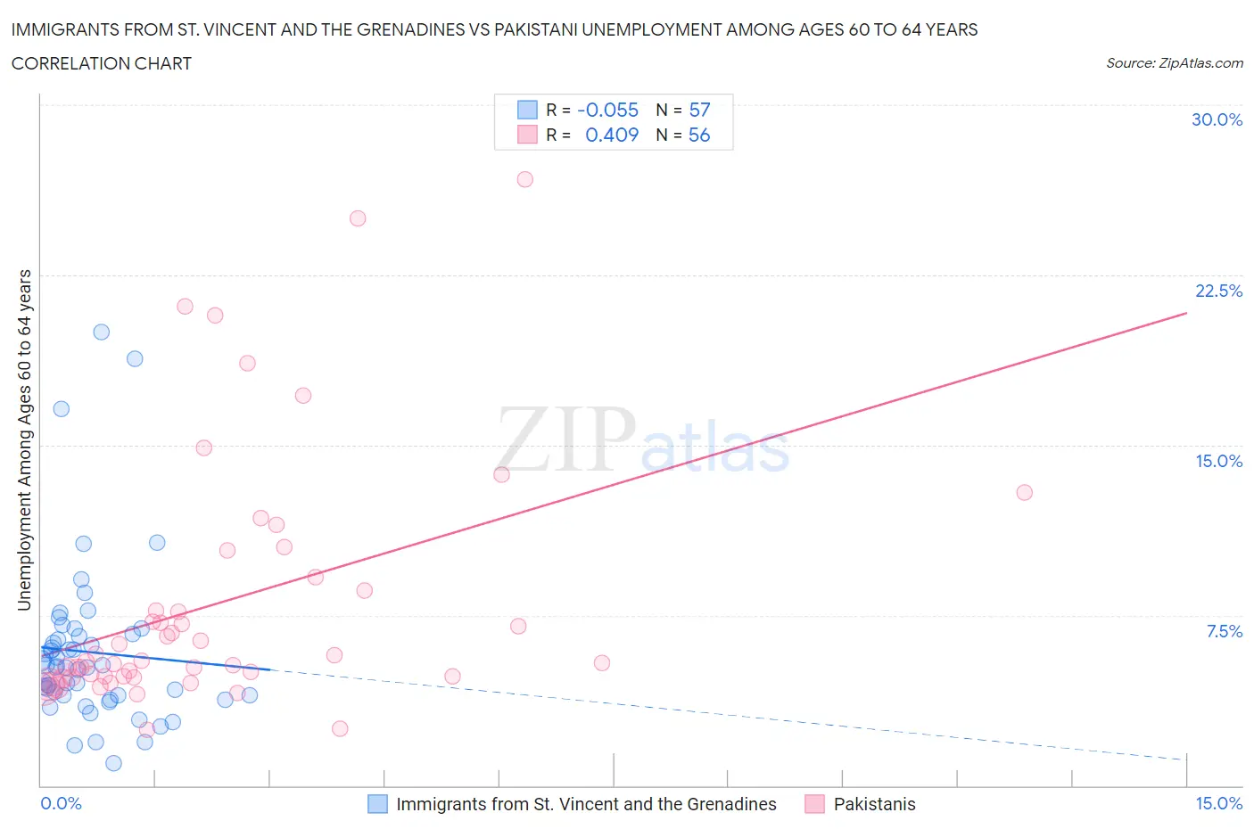 Immigrants from St. Vincent and the Grenadines vs Pakistani Unemployment Among Ages 60 to 64 years