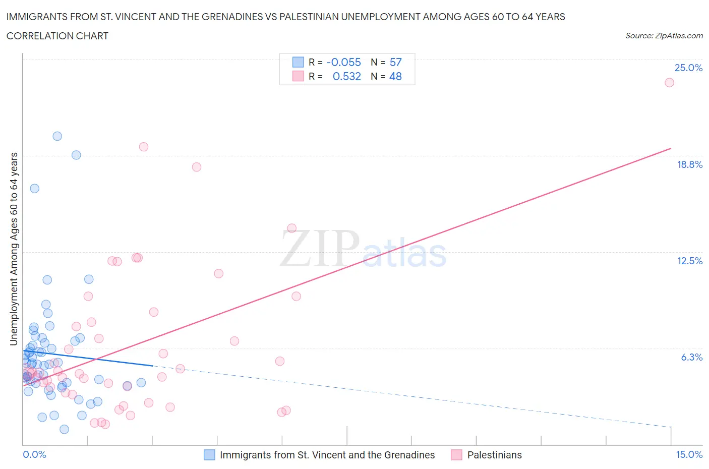 Immigrants from St. Vincent and the Grenadines vs Palestinian Unemployment Among Ages 60 to 64 years