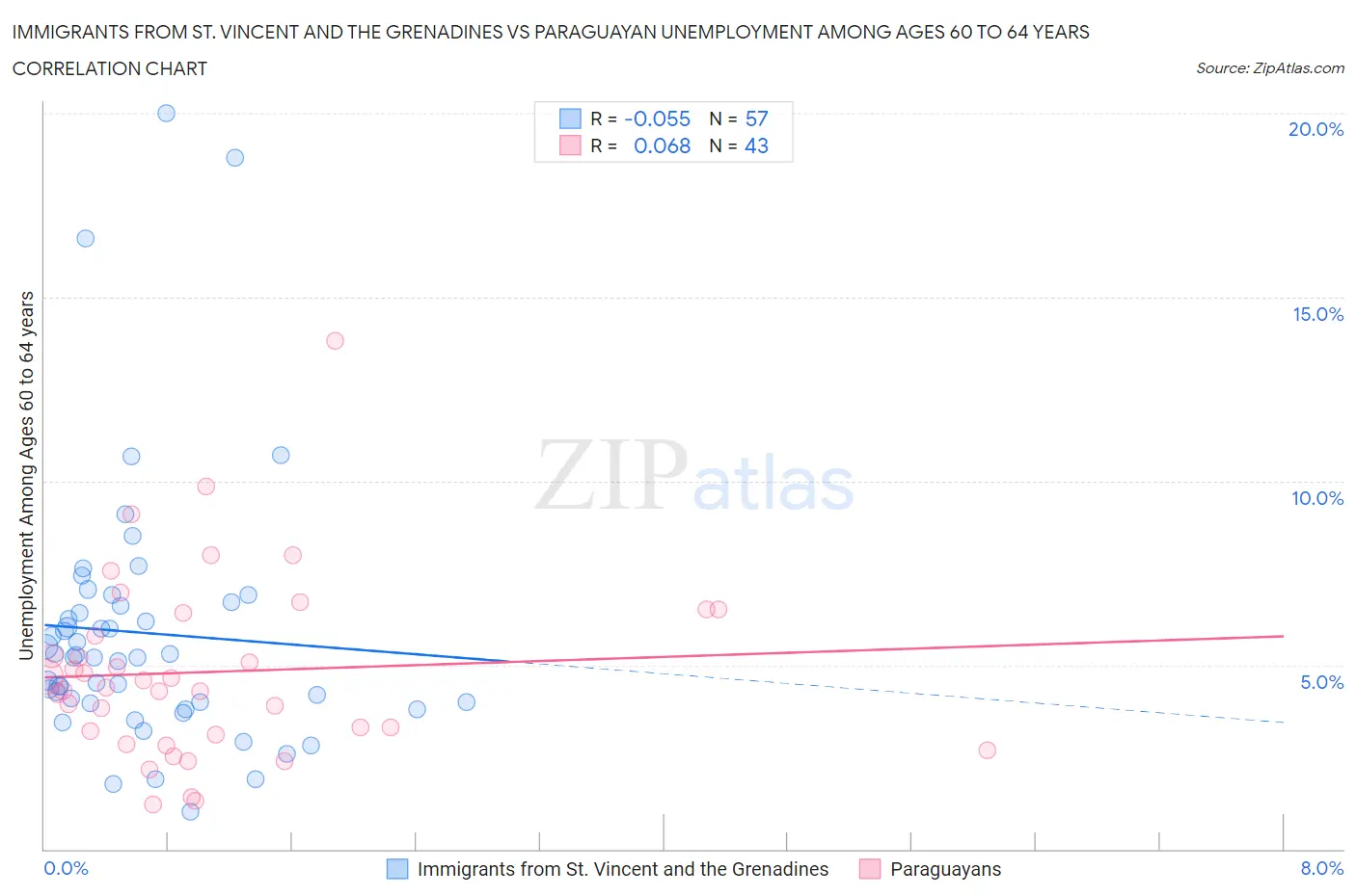 Immigrants from St. Vincent and the Grenadines vs Paraguayan Unemployment Among Ages 60 to 64 years