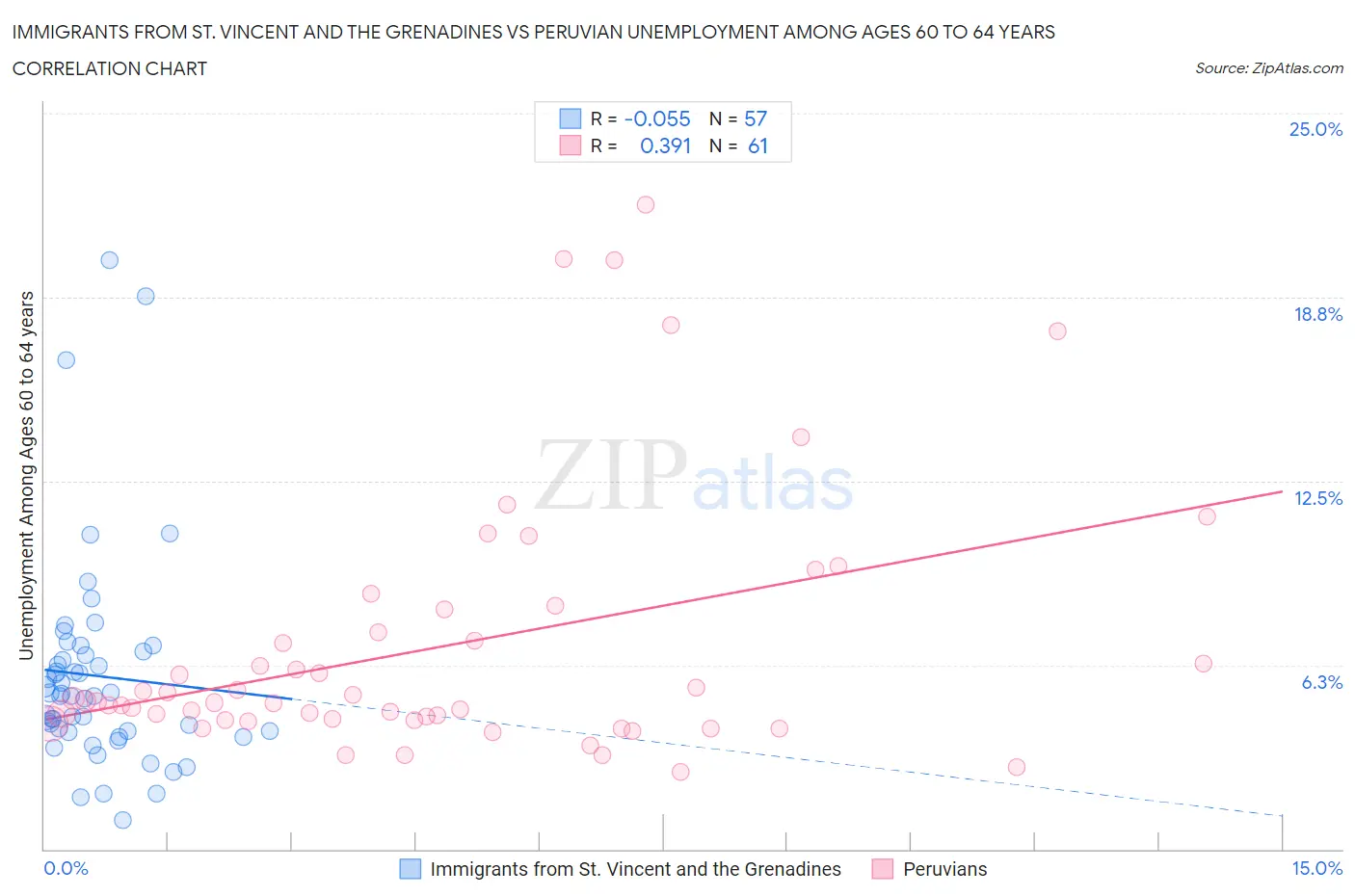 Immigrants from St. Vincent and the Grenadines vs Peruvian Unemployment Among Ages 60 to 64 years