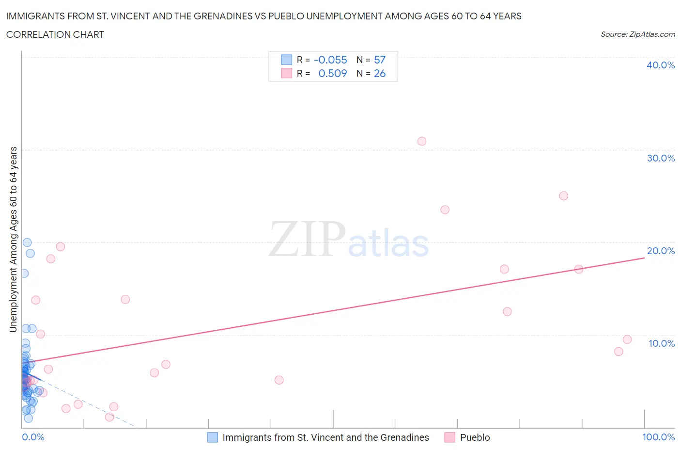 Immigrants from St. Vincent and the Grenadines vs Pueblo Unemployment Among Ages 60 to 64 years