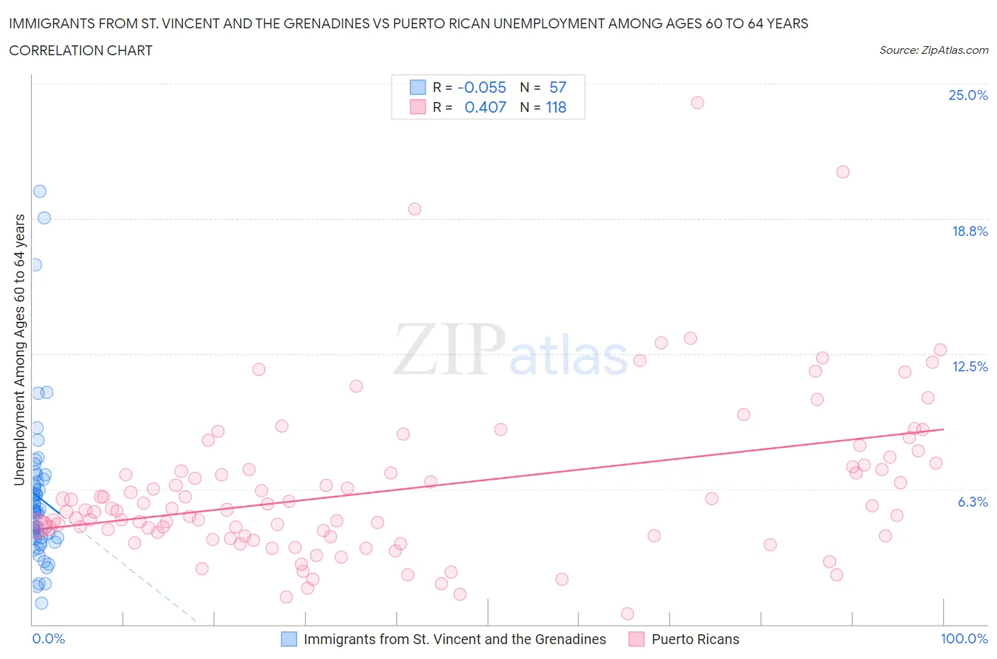 Immigrants from St. Vincent and the Grenadines vs Puerto Rican Unemployment Among Ages 60 to 64 years