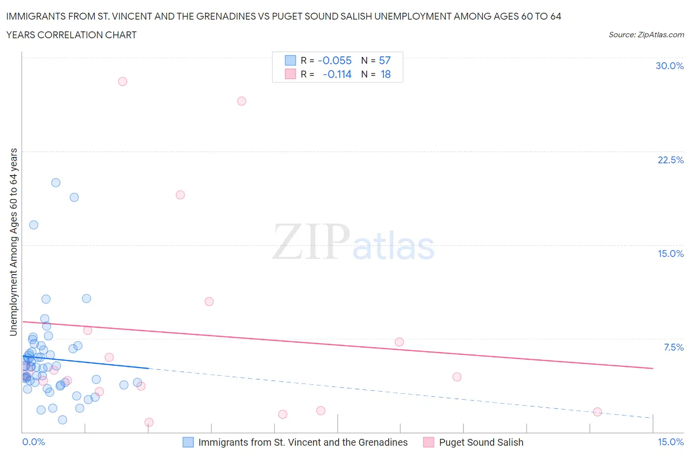 Immigrants from St. Vincent and the Grenadines vs Puget Sound Salish Unemployment Among Ages 60 to 64 years