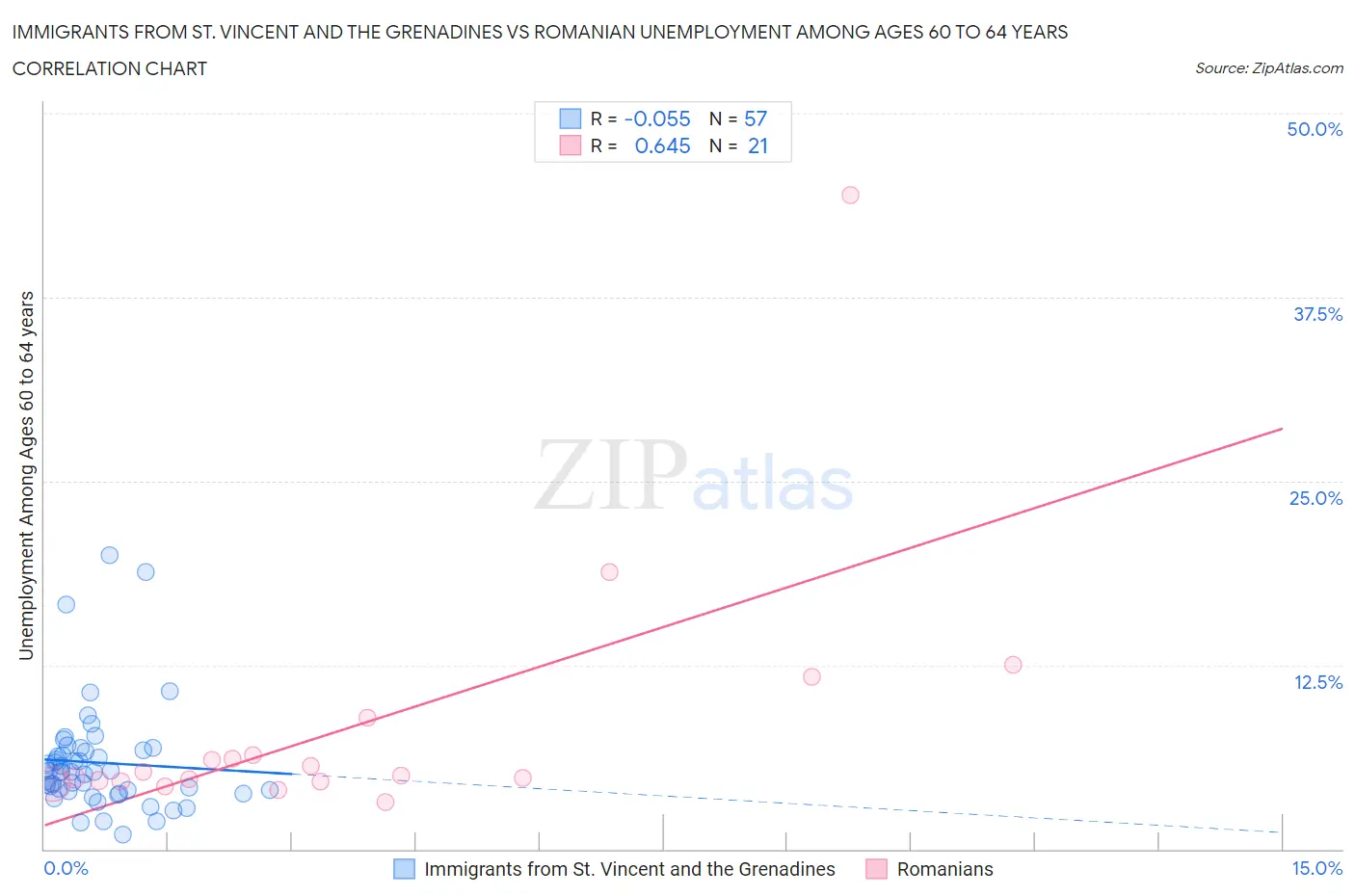 Immigrants from St. Vincent and the Grenadines vs Romanian Unemployment Among Ages 60 to 64 years
