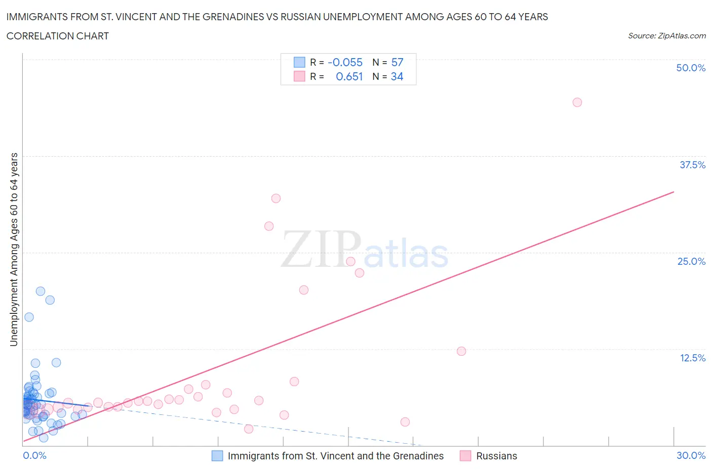 Immigrants from St. Vincent and the Grenadines vs Russian Unemployment Among Ages 60 to 64 years