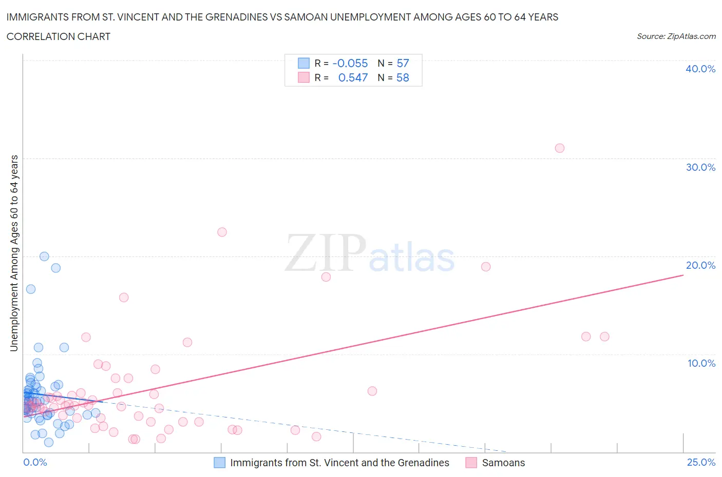 Immigrants from St. Vincent and the Grenadines vs Samoan Unemployment Among Ages 60 to 64 years