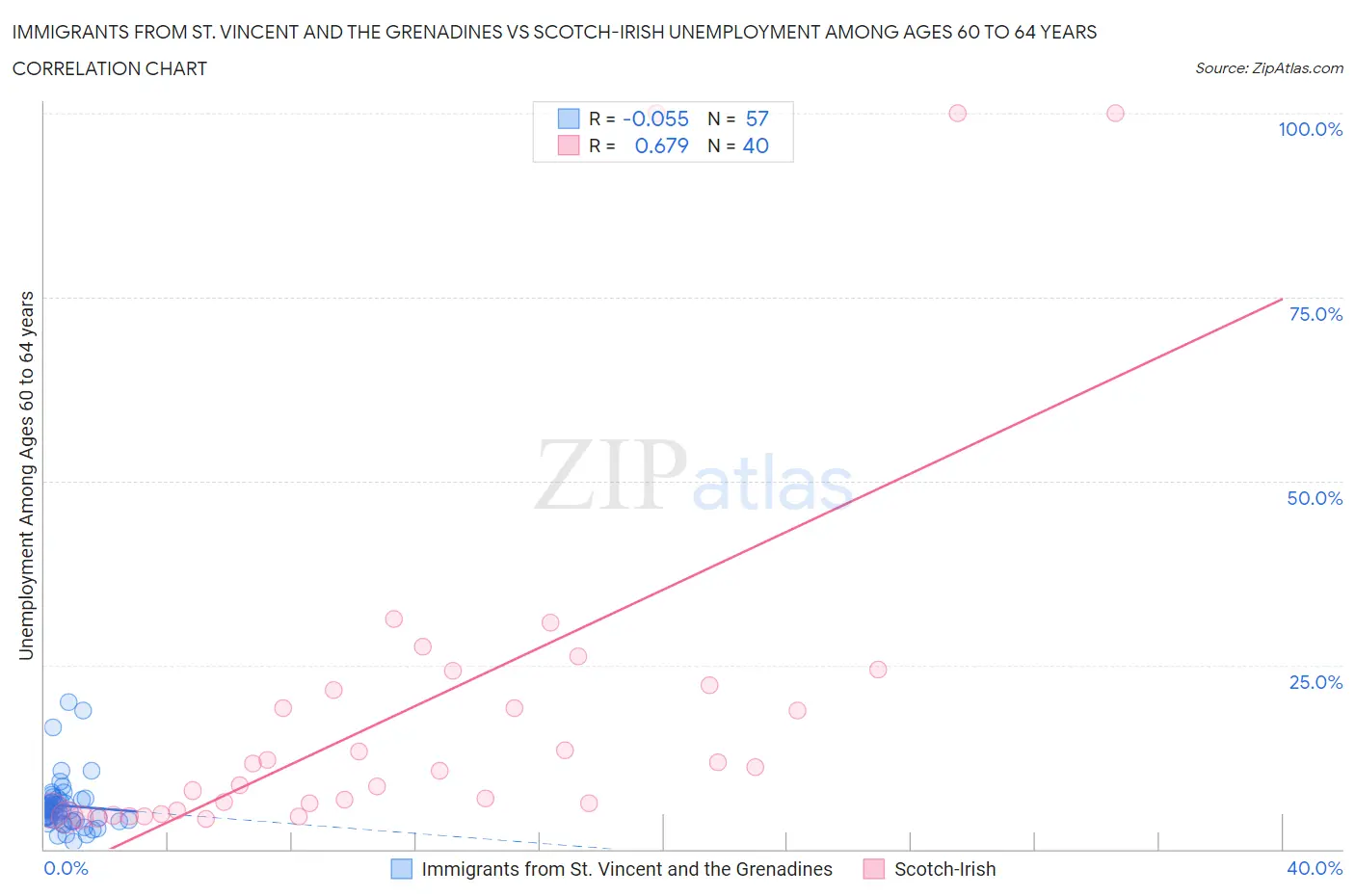 Immigrants from St. Vincent and the Grenadines vs Scotch-Irish Unemployment Among Ages 60 to 64 years