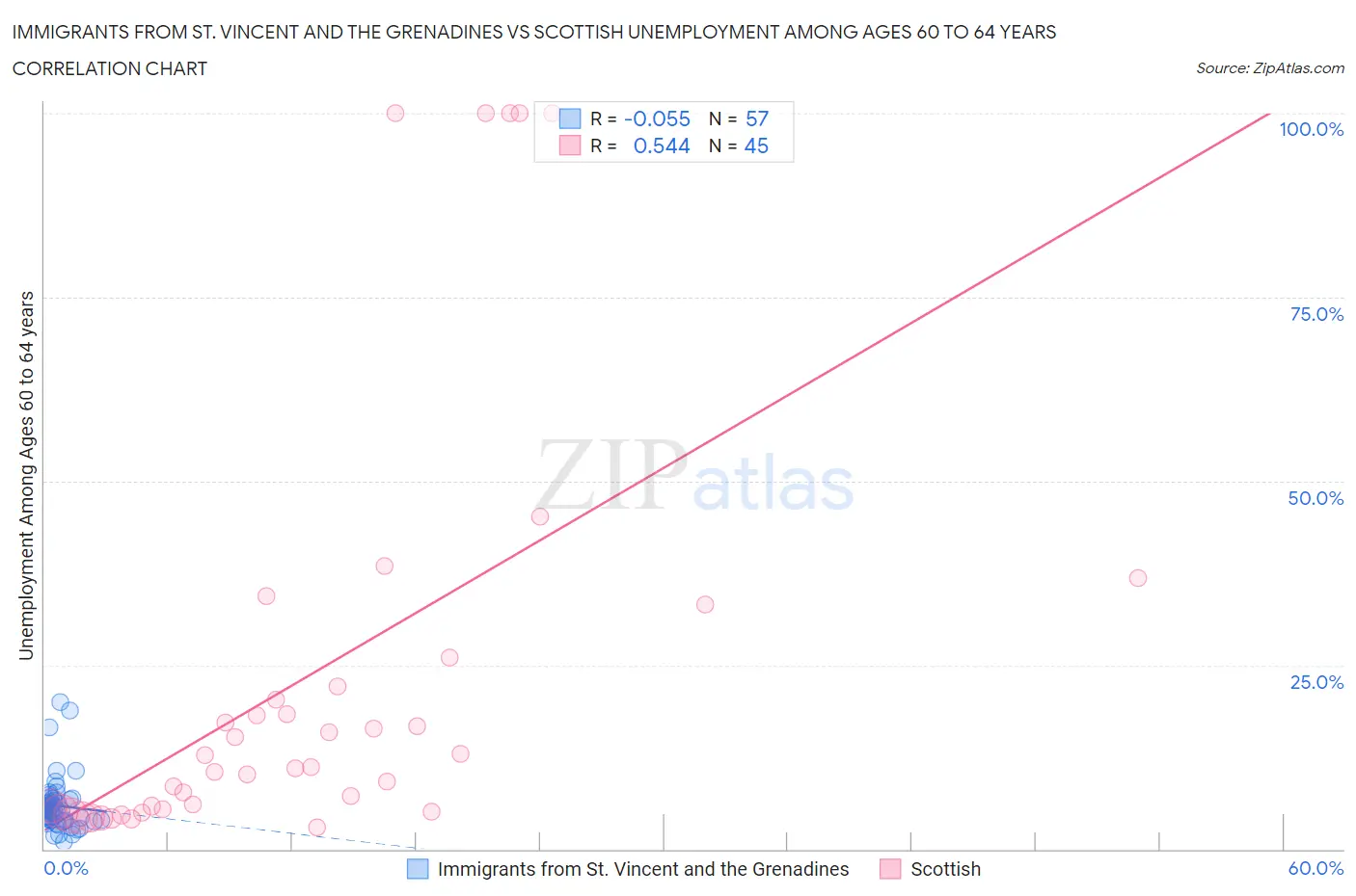 Immigrants from St. Vincent and the Grenadines vs Scottish Unemployment Among Ages 60 to 64 years