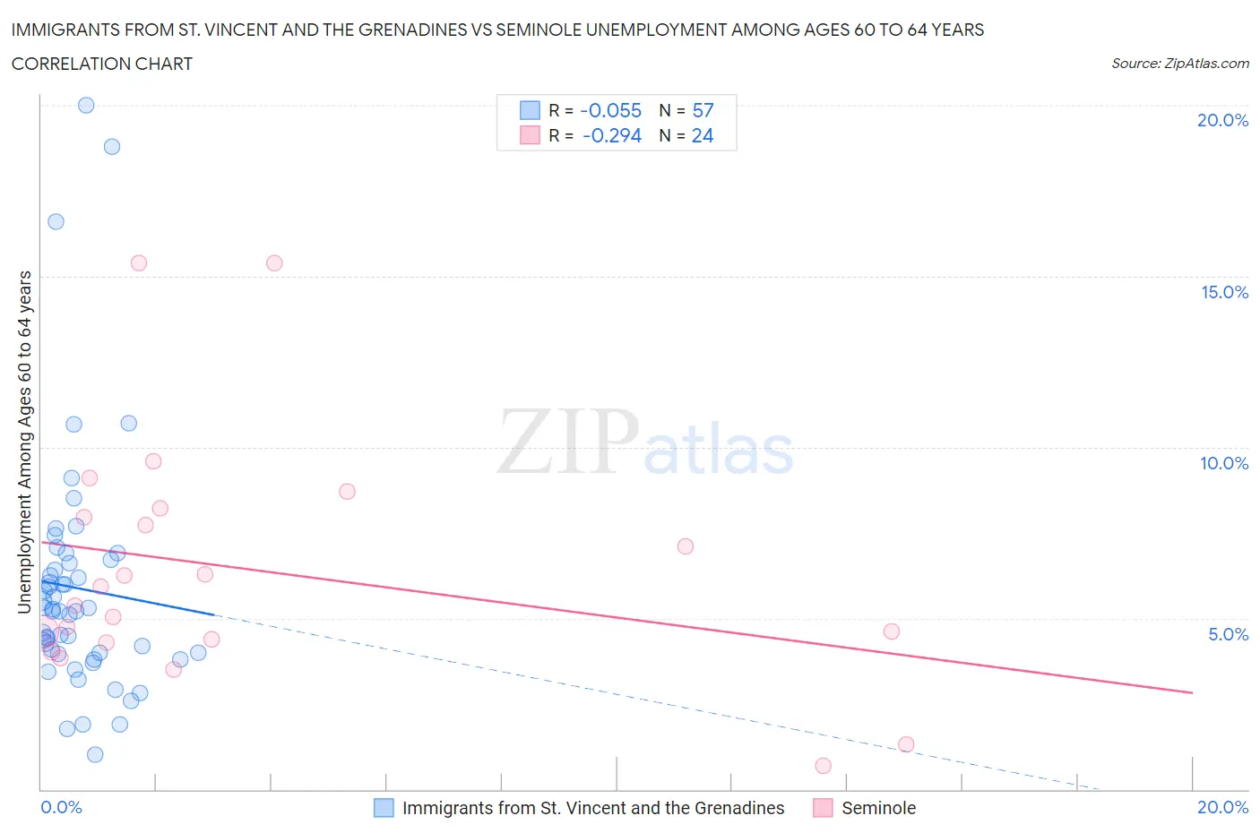 Immigrants from St. Vincent and the Grenadines vs Seminole Unemployment Among Ages 60 to 64 years