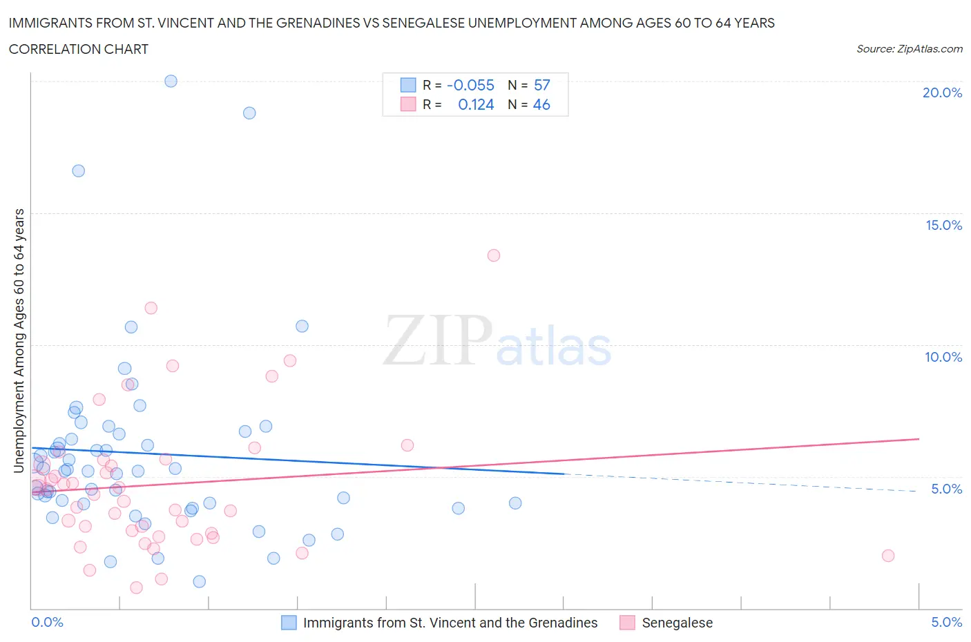 Immigrants from St. Vincent and the Grenadines vs Senegalese Unemployment Among Ages 60 to 64 years