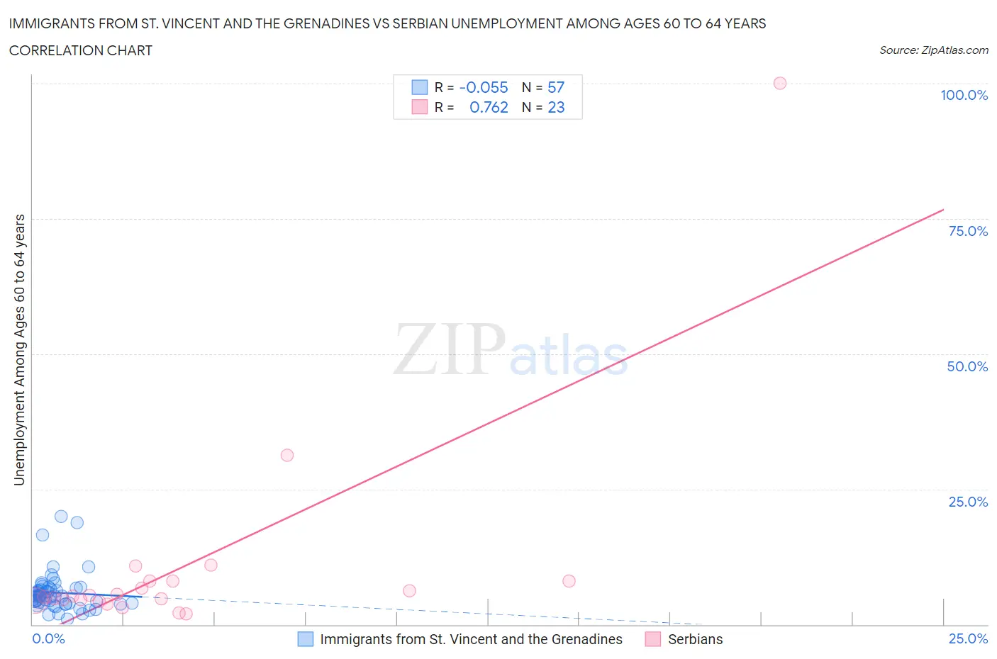 Immigrants from St. Vincent and the Grenadines vs Serbian Unemployment Among Ages 60 to 64 years
