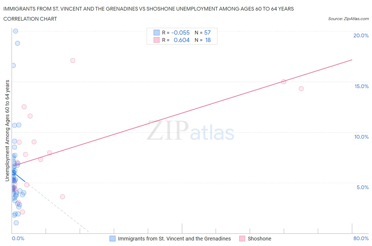 Immigrants from St. Vincent and the Grenadines vs Shoshone Unemployment Among Ages 60 to 64 years