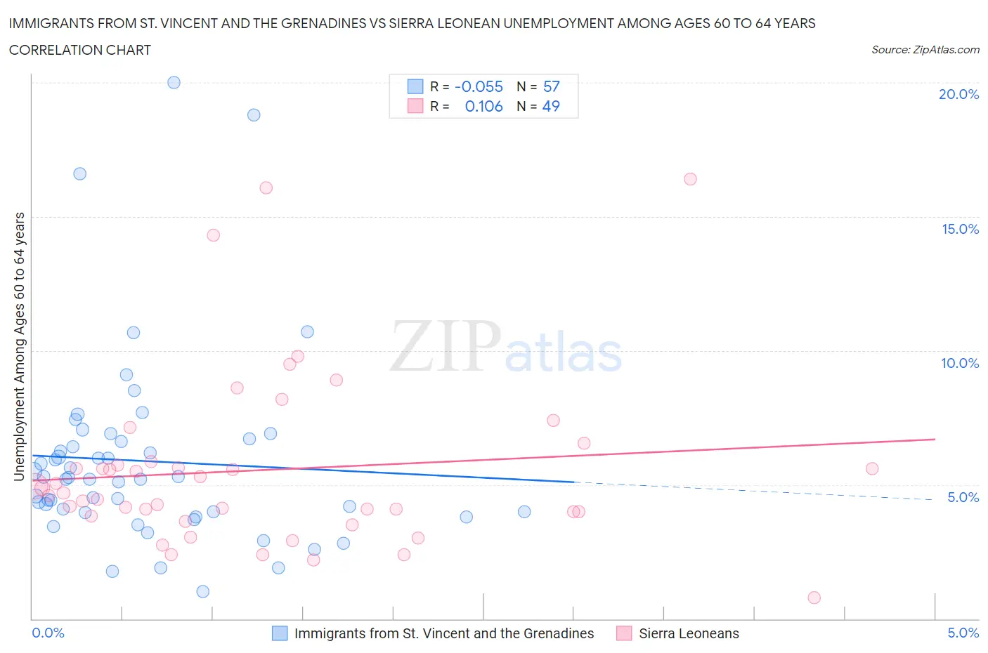 Immigrants from St. Vincent and the Grenadines vs Sierra Leonean Unemployment Among Ages 60 to 64 years