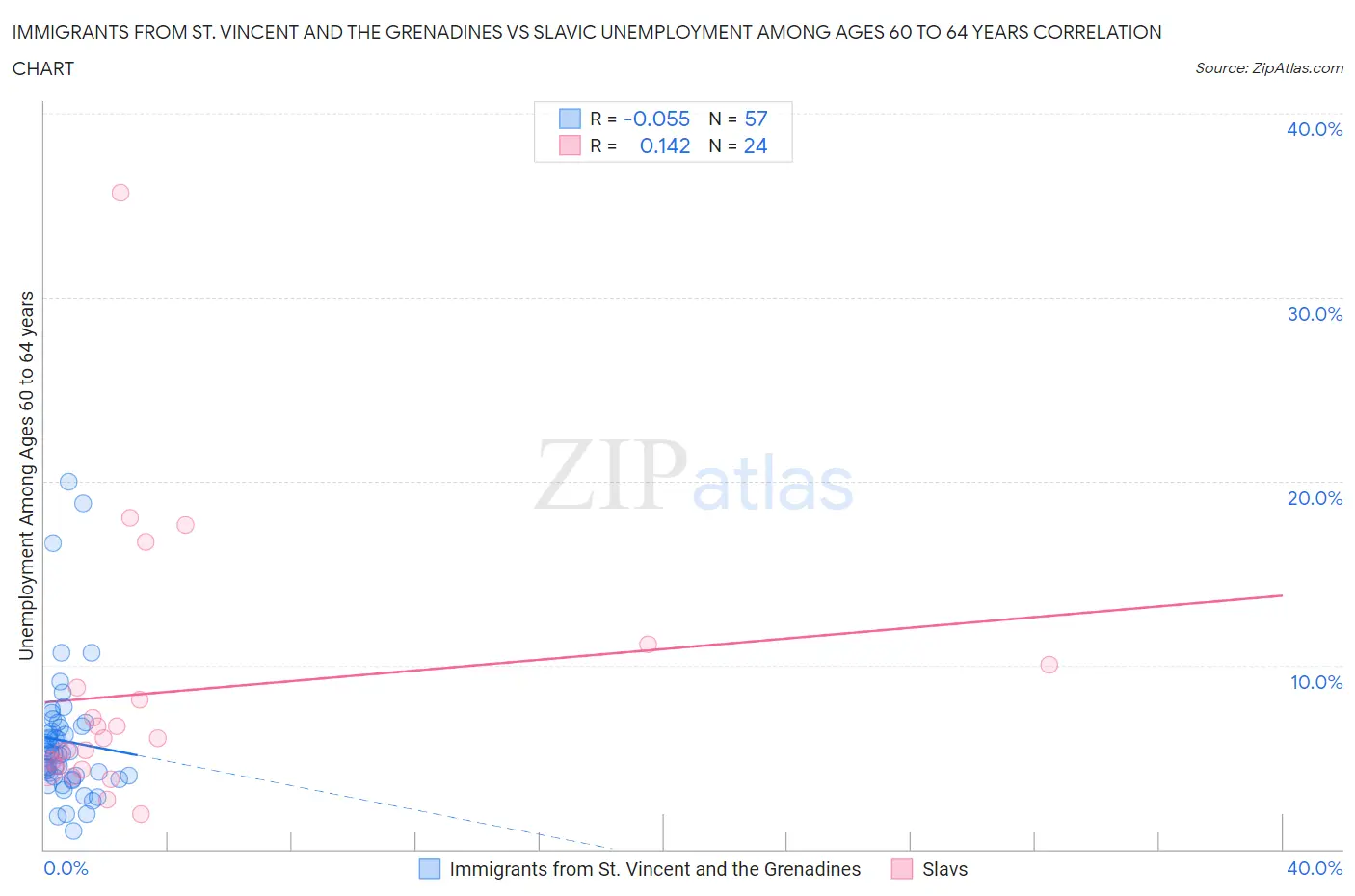 Immigrants from St. Vincent and the Grenadines vs Slavic Unemployment Among Ages 60 to 64 years