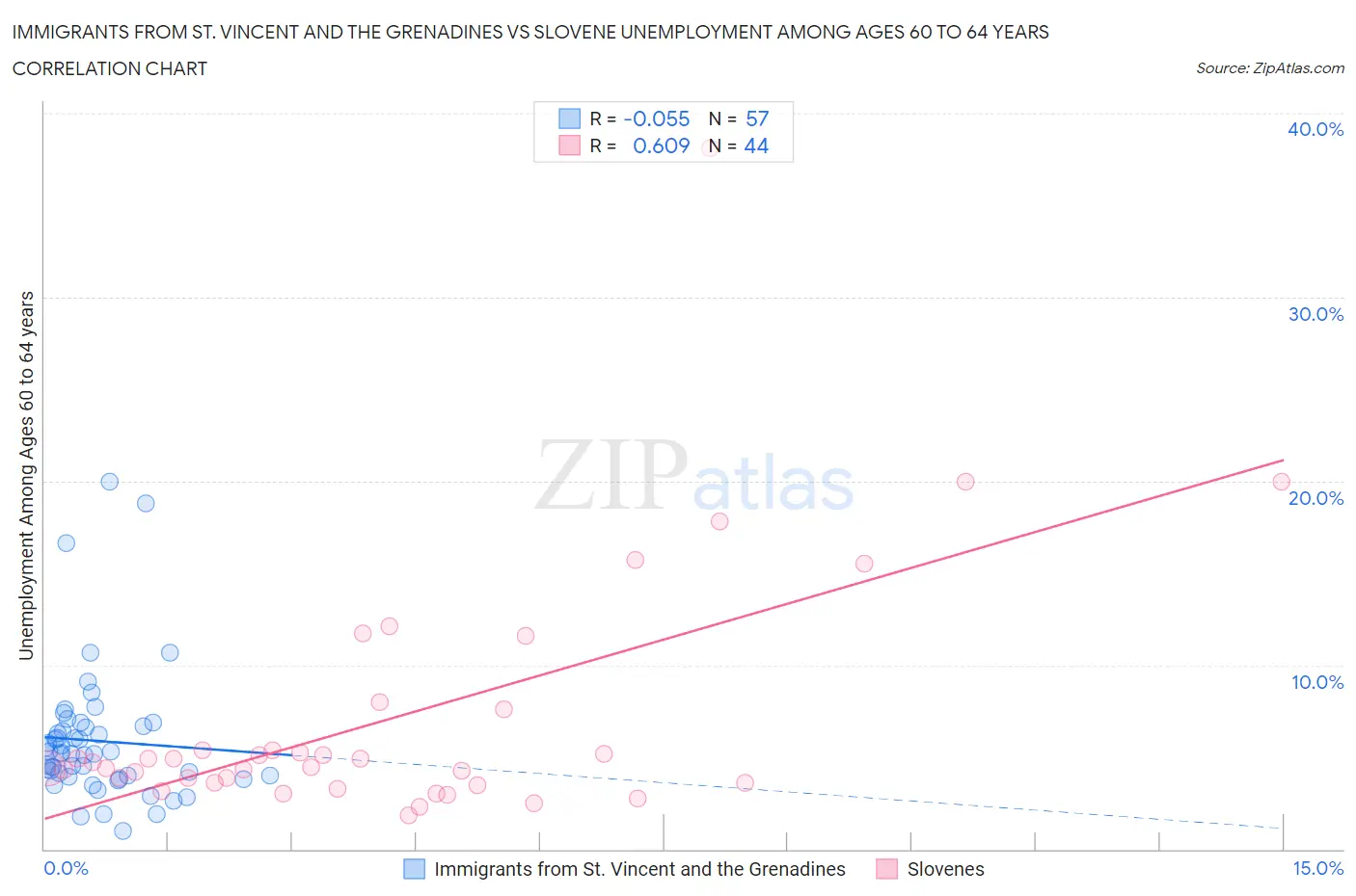 Immigrants from St. Vincent and the Grenadines vs Slovene Unemployment Among Ages 60 to 64 years