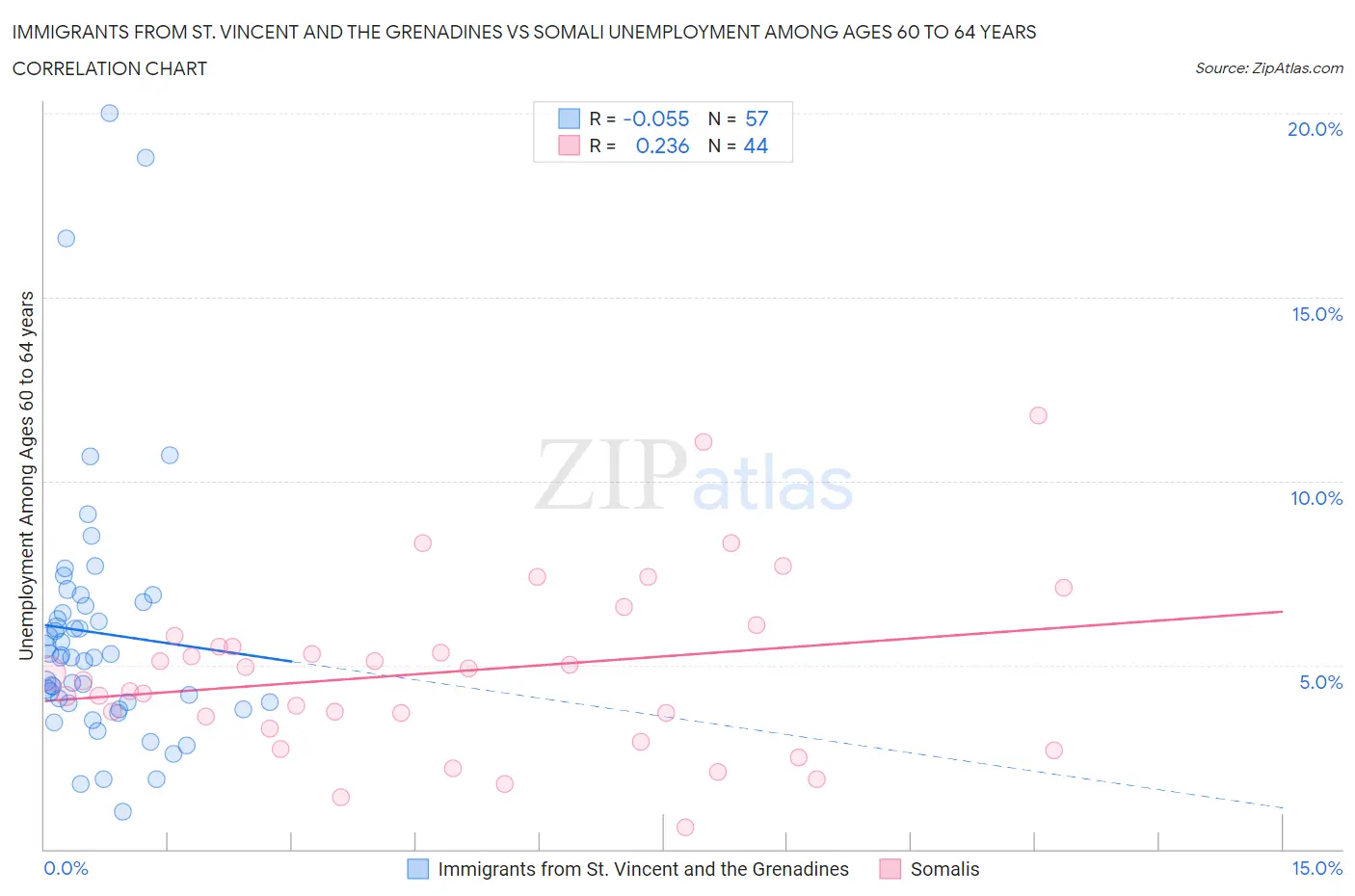 Immigrants from St. Vincent and the Grenadines vs Somali Unemployment Among Ages 60 to 64 years