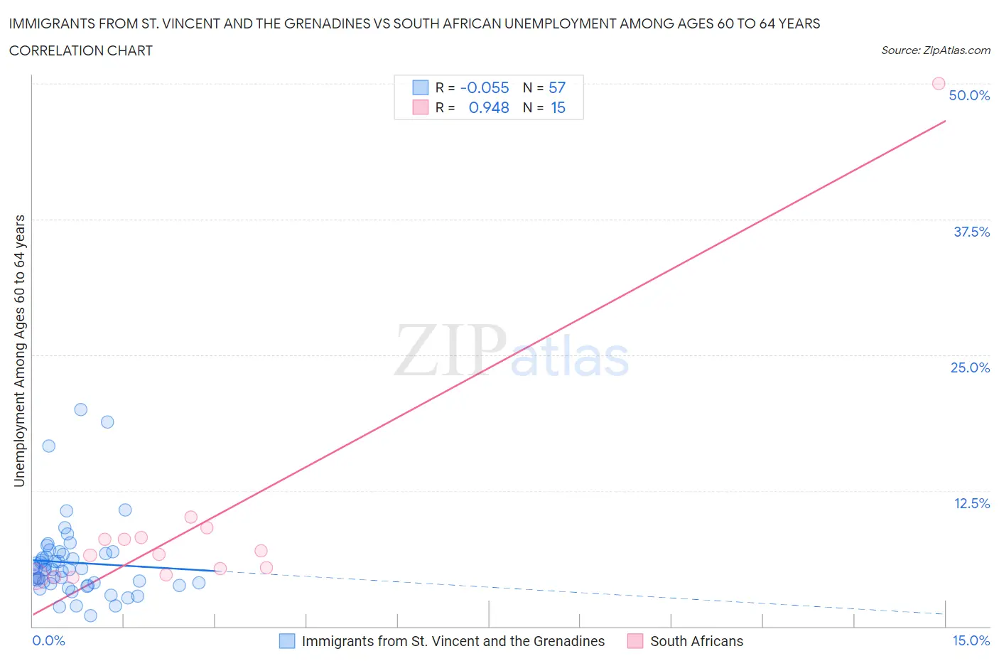 Immigrants from St. Vincent and the Grenadines vs South African Unemployment Among Ages 60 to 64 years