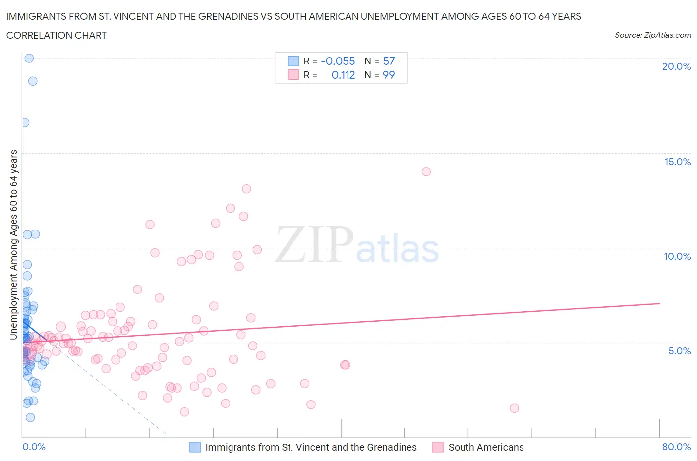 Immigrants from St. Vincent and the Grenadines vs South American Unemployment Among Ages 60 to 64 years