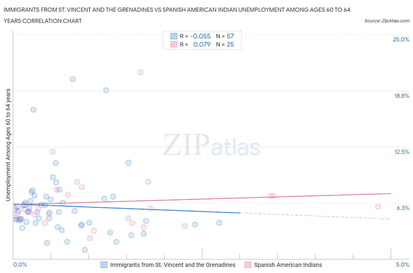 Immigrants from St. Vincent and the Grenadines vs Spanish American Indian Unemployment Among Ages 60 to 64 years