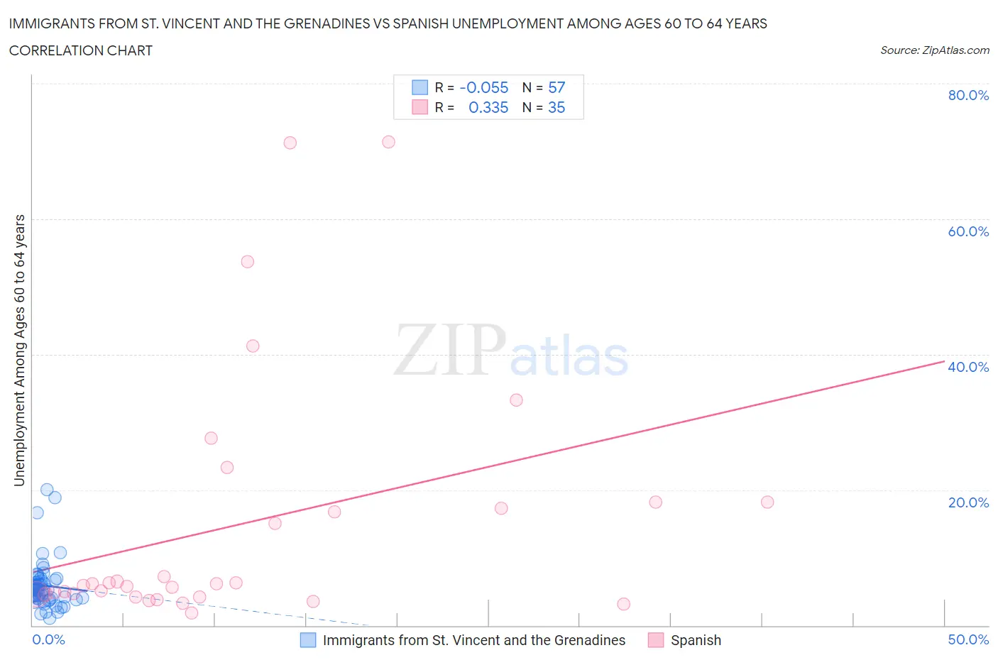 Immigrants from St. Vincent and the Grenadines vs Spanish Unemployment Among Ages 60 to 64 years