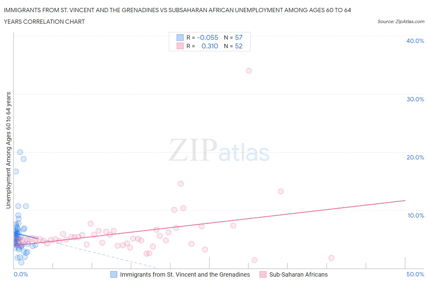 Immigrants from St. Vincent and the Grenadines vs Subsaharan African Unemployment Among Ages 60 to 64 years