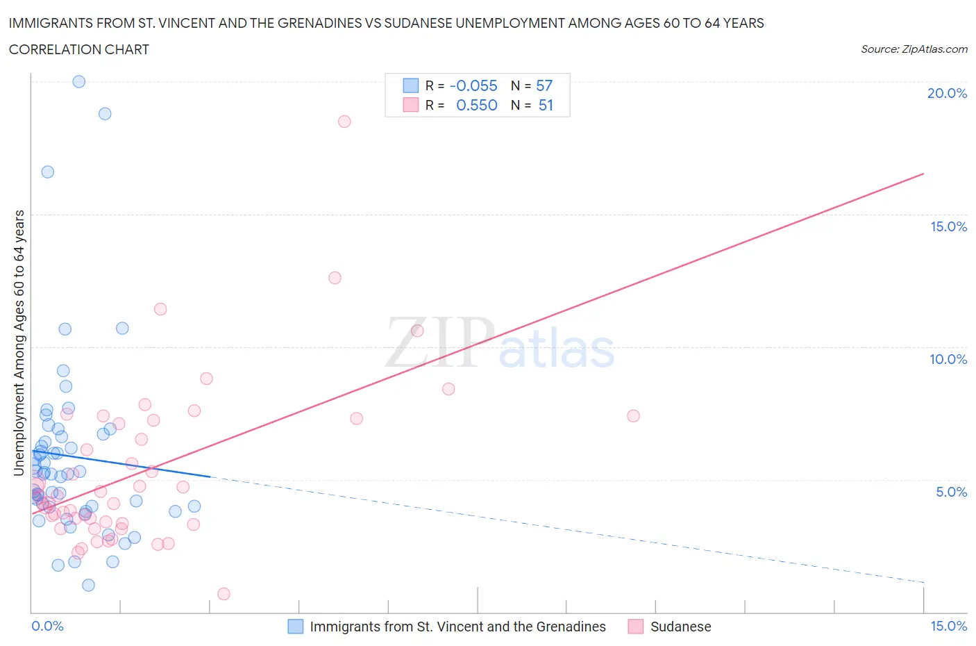Immigrants from St. Vincent and the Grenadines vs Sudanese Unemployment Among Ages 60 to 64 years