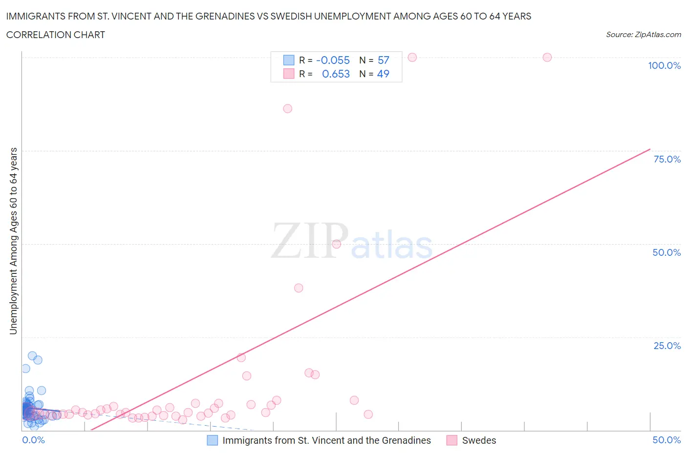 Immigrants from St. Vincent and the Grenadines vs Swedish Unemployment Among Ages 60 to 64 years