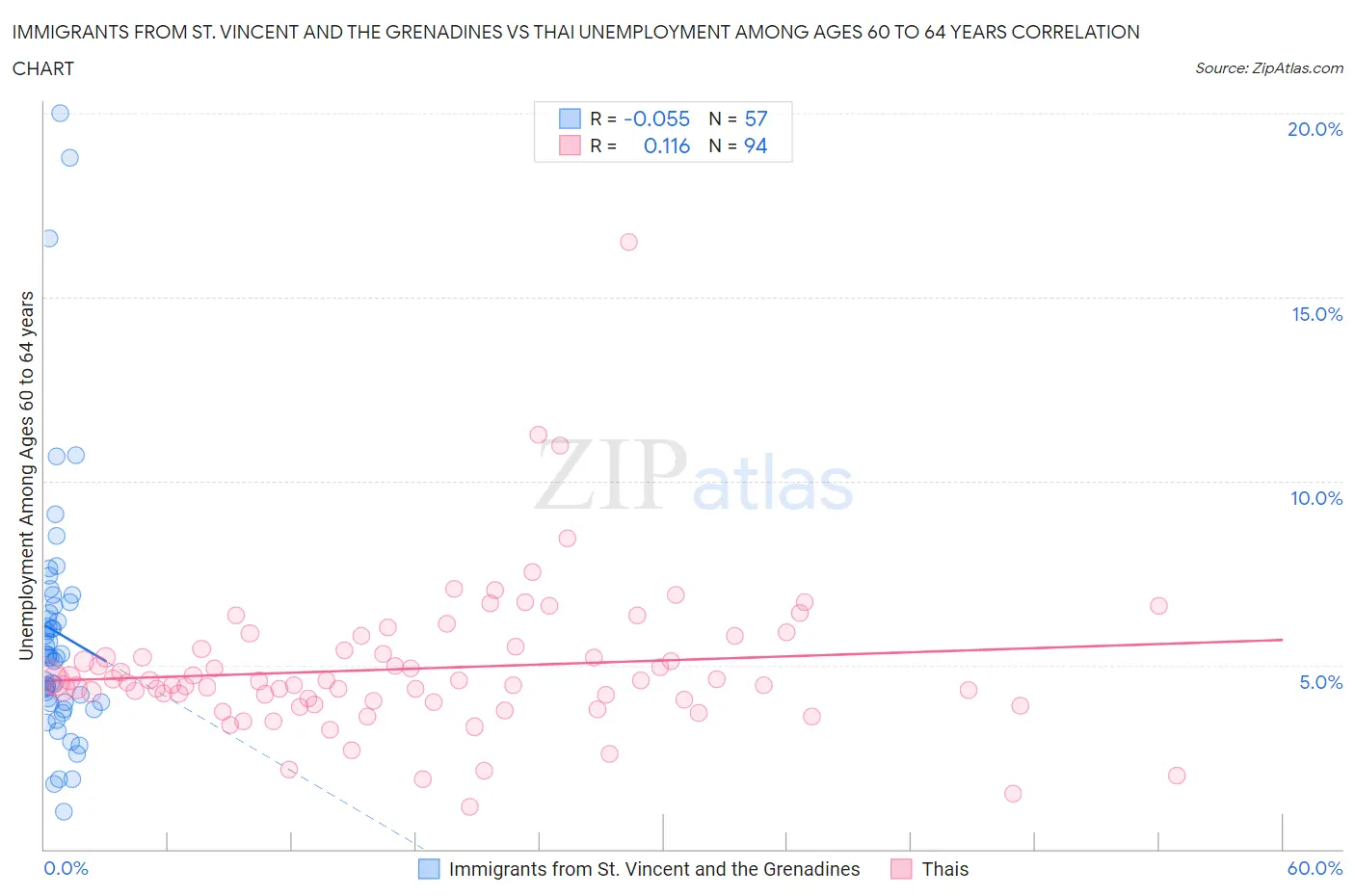 Immigrants from St. Vincent and the Grenadines vs Thai Unemployment Among Ages 60 to 64 years