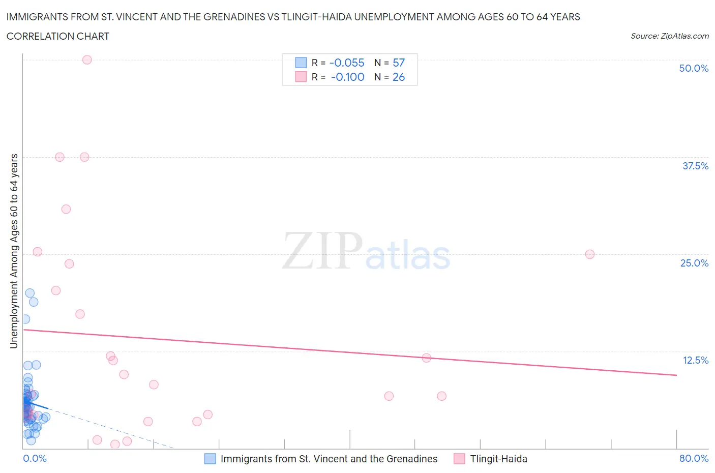 Immigrants from St. Vincent and the Grenadines vs Tlingit-Haida Unemployment Among Ages 60 to 64 years