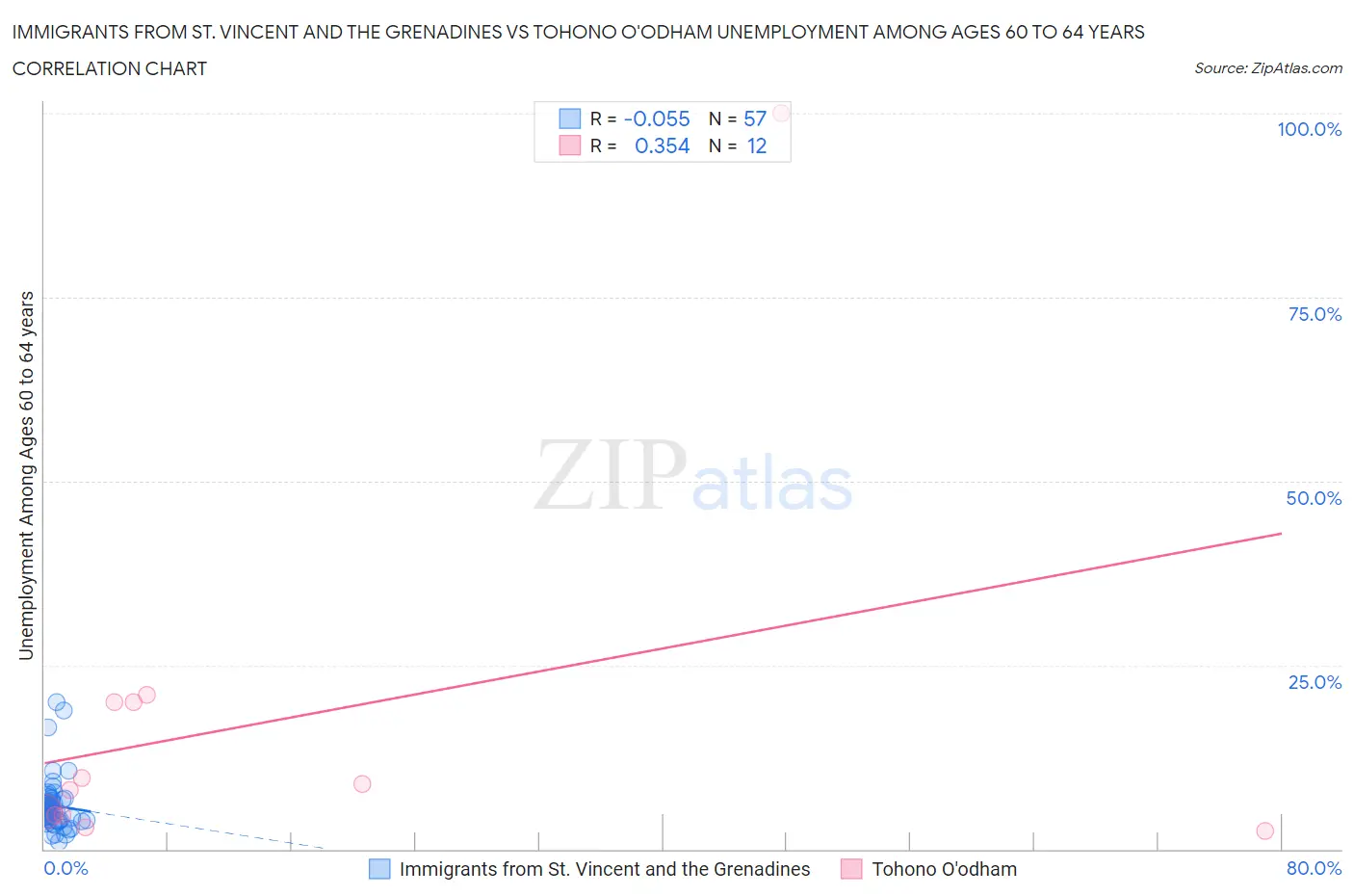 Immigrants from St. Vincent and the Grenadines vs Tohono O'odham Unemployment Among Ages 60 to 64 years