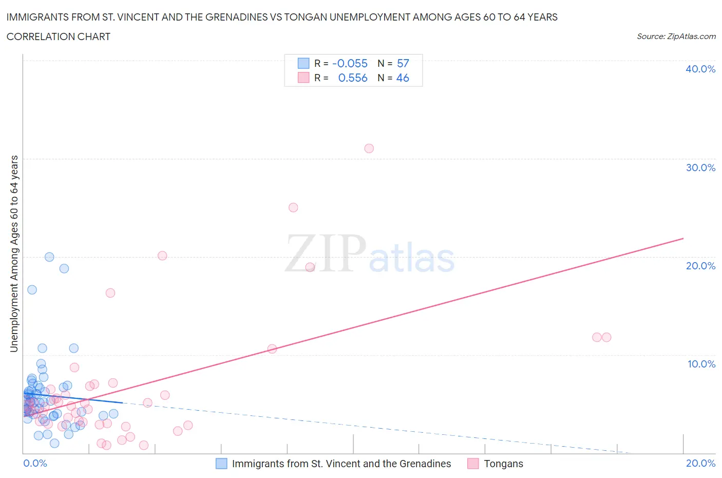 Immigrants from St. Vincent and the Grenadines vs Tongan Unemployment Among Ages 60 to 64 years