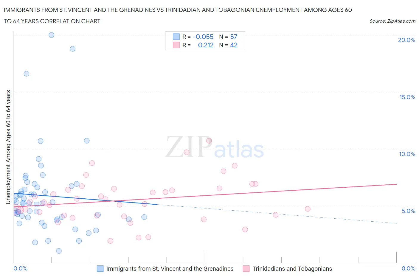 Immigrants from St. Vincent and the Grenadines vs Trinidadian and Tobagonian Unemployment Among Ages 60 to 64 years
