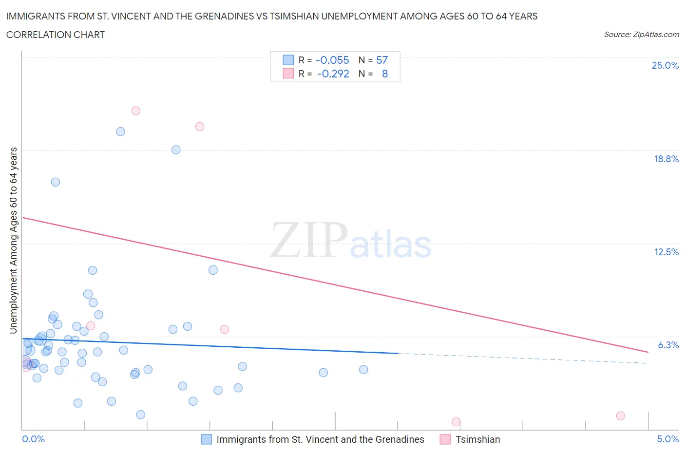 Immigrants from St. Vincent and the Grenadines vs Tsimshian Unemployment Among Ages 60 to 64 years