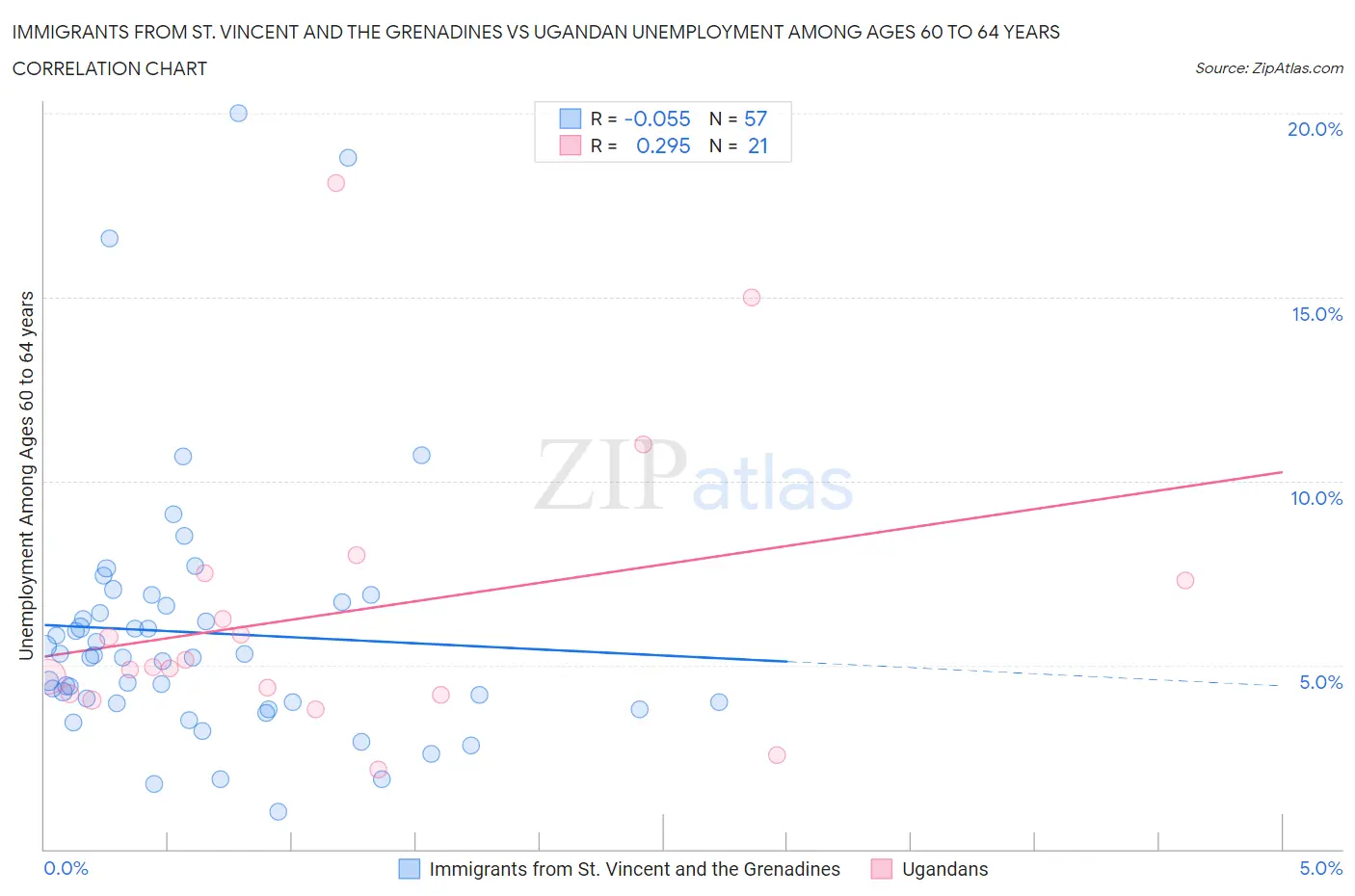 Immigrants from St. Vincent and the Grenadines vs Ugandan Unemployment Among Ages 60 to 64 years