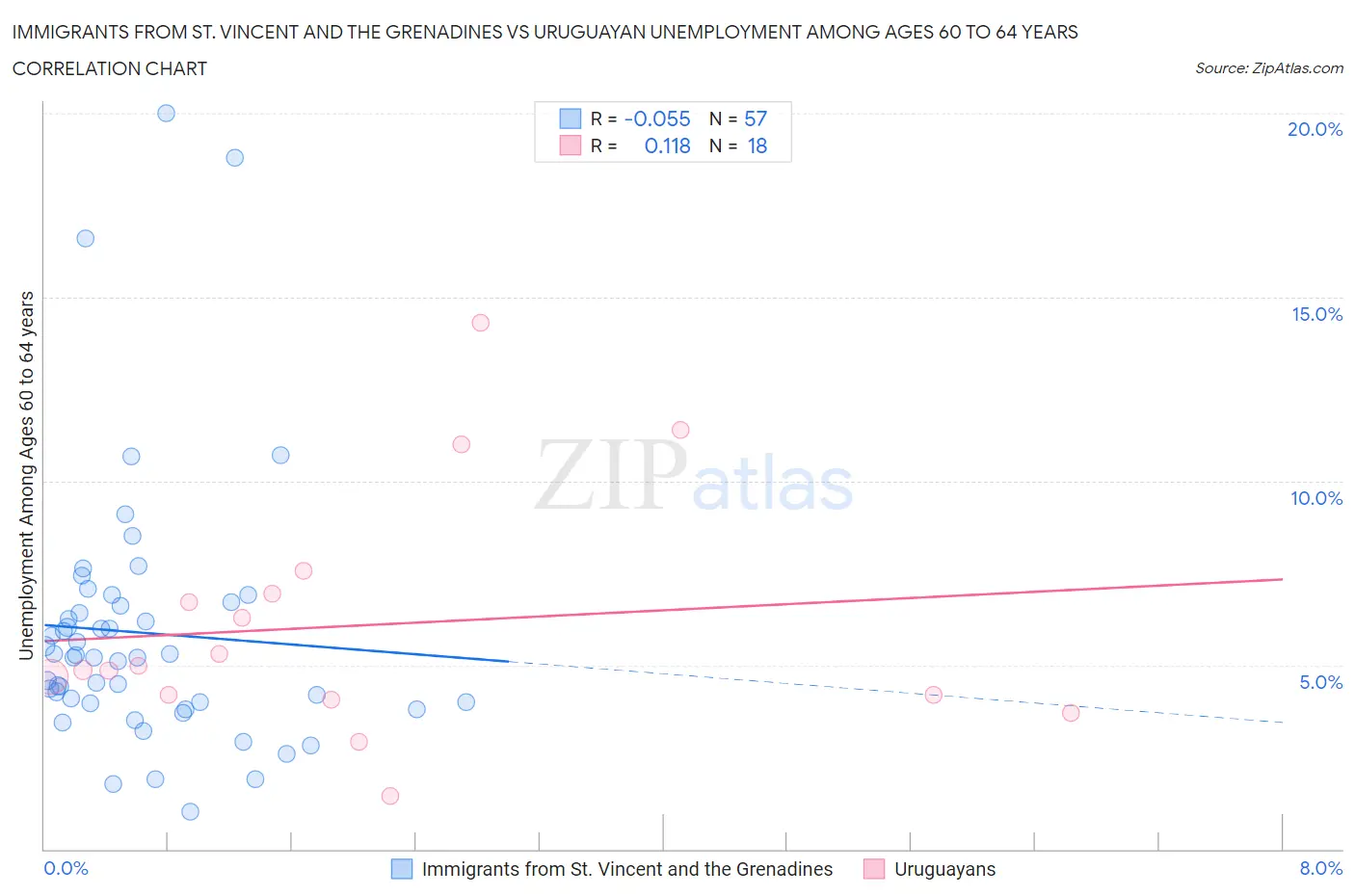 Immigrants from St. Vincent and the Grenadines vs Uruguayan Unemployment Among Ages 60 to 64 years