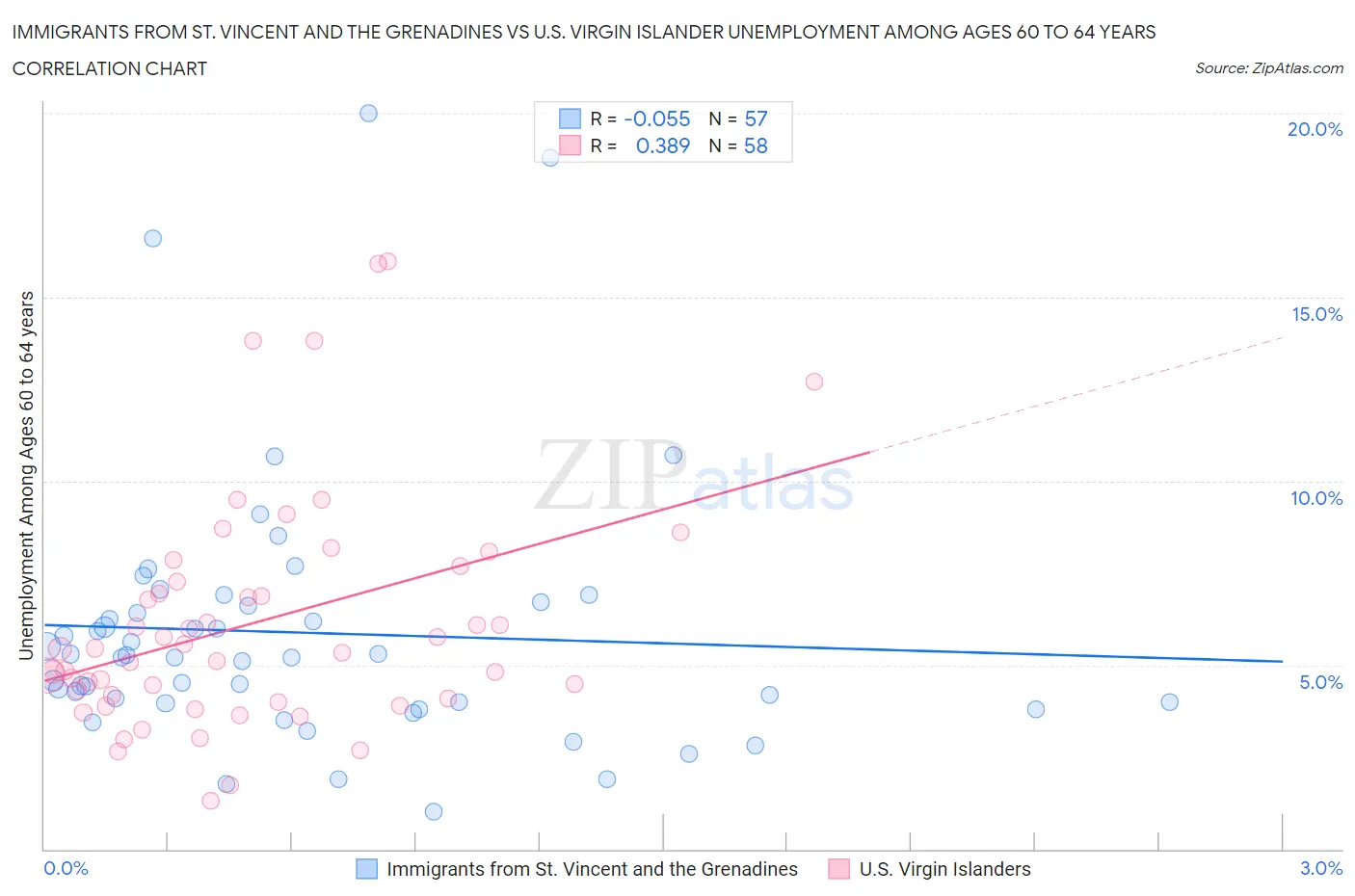 Immigrants from St. Vincent and the Grenadines vs U.S. Virgin Islander Unemployment Among Ages 60 to 64 years