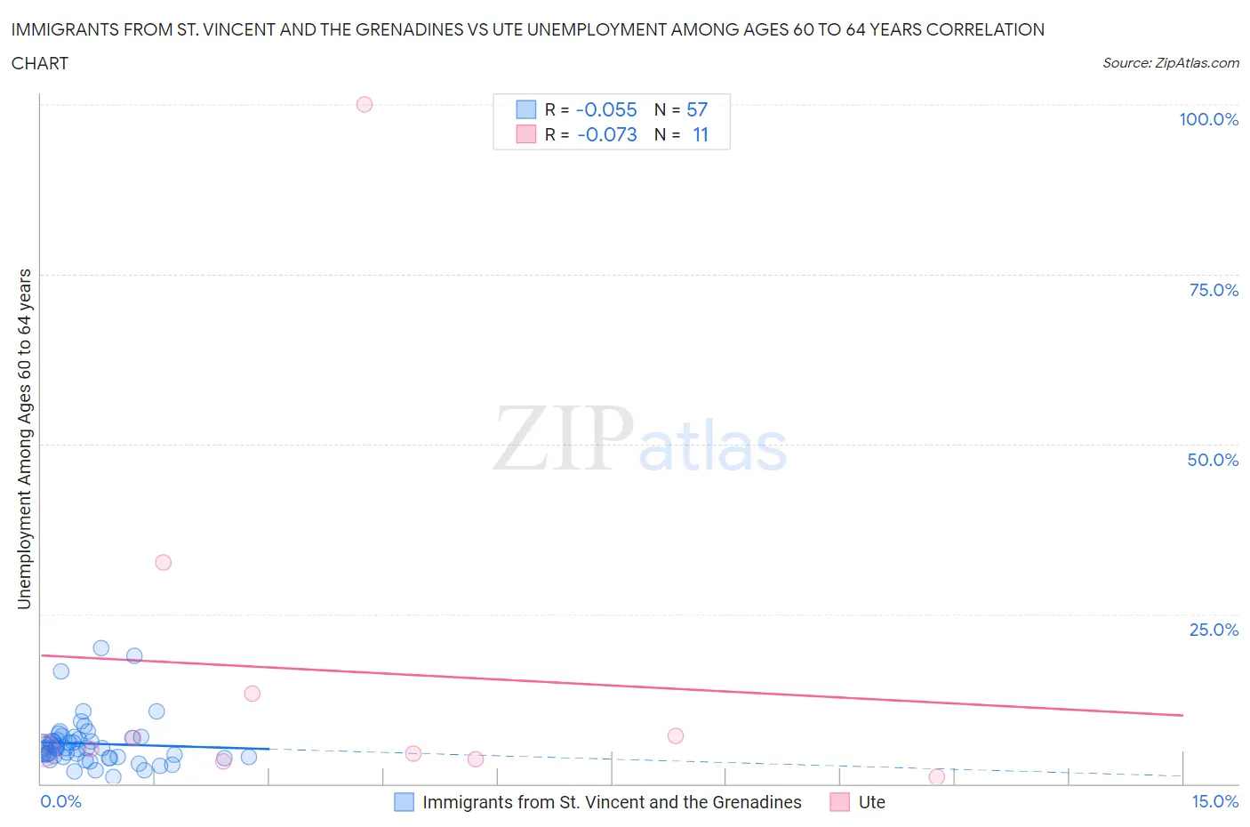 Immigrants from St. Vincent and the Grenadines vs Ute Unemployment Among Ages 60 to 64 years
