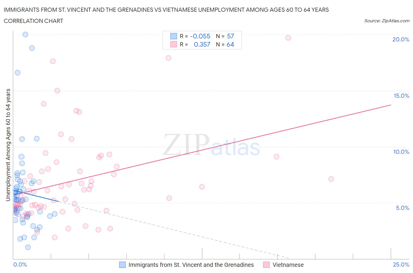 Immigrants from St. Vincent and the Grenadines vs Vietnamese Unemployment Among Ages 60 to 64 years
