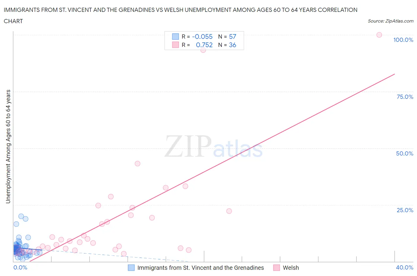 Immigrants from St. Vincent and the Grenadines vs Welsh Unemployment Among Ages 60 to 64 years