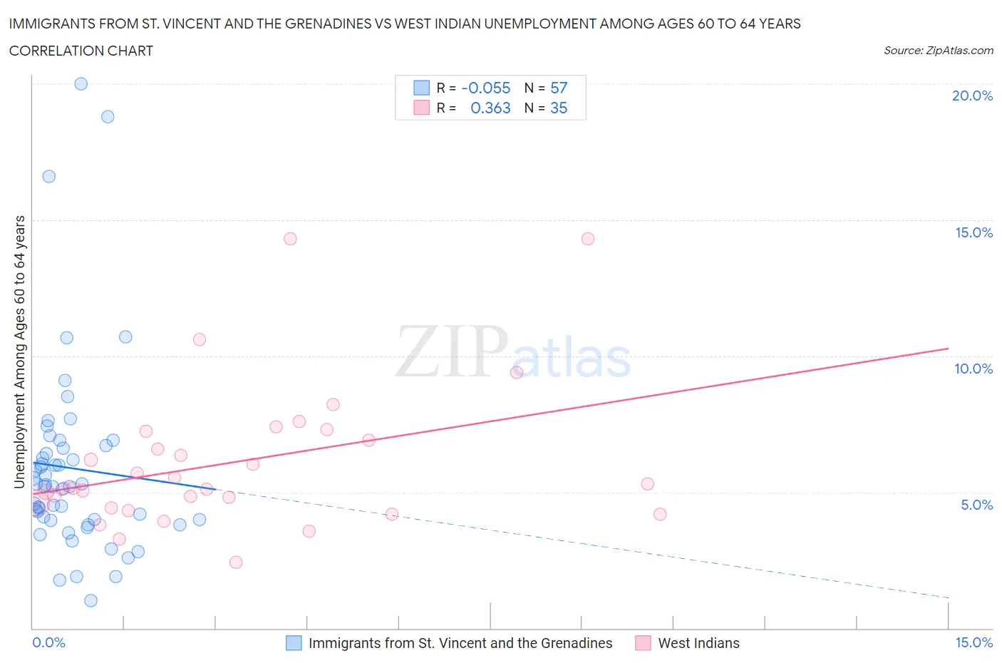 Immigrants from St. Vincent and the Grenadines vs West Indian Unemployment Among Ages 60 to 64 years