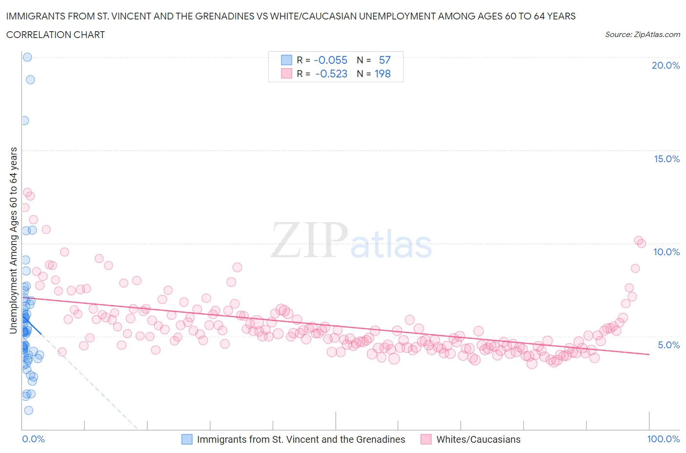 Immigrants from St. Vincent and the Grenadines vs White/Caucasian Unemployment Among Ages 60 to 64 years